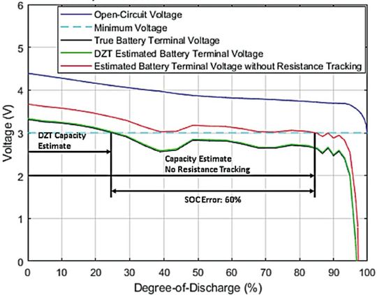 Bild 2:  Messung der Restkapazität mit Impedance Track, Dynamic Z-Track und ohne Widerstands-Aktualisierung bei einer Last von 1,75 C.(Bild:  TI)