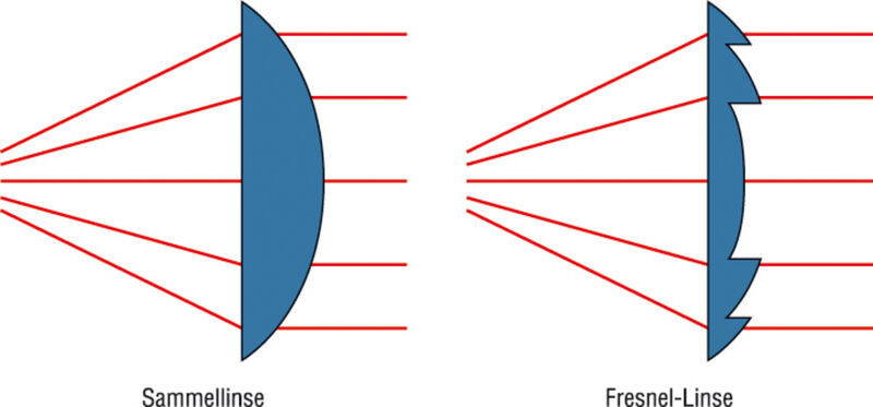 Bild 2: Bei gleicher Brennweite ist die Fresnel-Linse aufgrund ihrer ringförmigen Struktur dünner und leichter als eine Sammellinse aus Glas. (Archiv: Vogel Business Media)