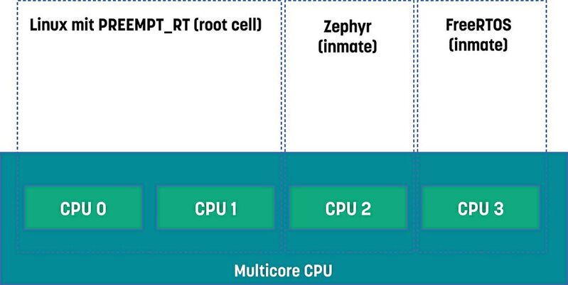 Bild 3: Zephyr und FreeRTOS als Gastsystem im Hypervisor