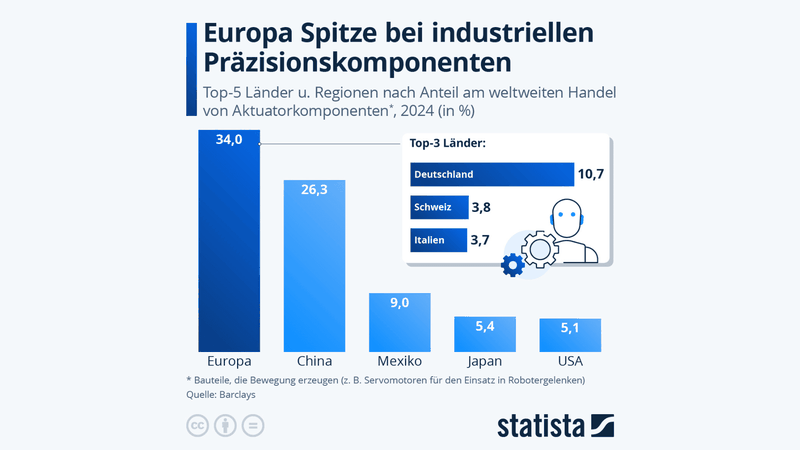 Europa führt laut Barclays-Daten den globalen Handel mit Aktuatorkomponenten an. Mit einem Anteil von 34 Prozent liegt die Region vor China mit 26,3 Prozent.(Bild:  Statista | CC BY-ND 4.0)