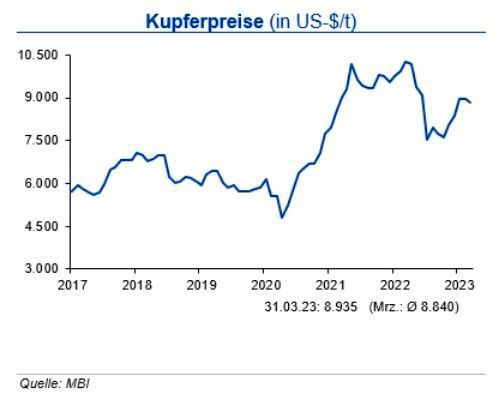 Für den Kupferpreis erwartet die IKB bis Ende Q2 2023 eine Bewegung von +1.000 US-$/t um die Marke von 8.900 US-$/t. (Quelle:siehe Grafik)