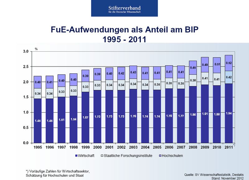  (Stifterverband für die Deutsche Wissenschaft)