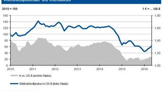 Nach langer Phase sinkender Rohstoffpreise sind die Preise im Mai angezogen. Die IKB prognostiziert den weiteren Verlauf. (HWWI; Deutsche Bundesbank)