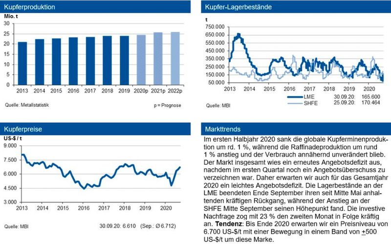 Markttrends rund um die Kupferpreise (siehe Grafik)
