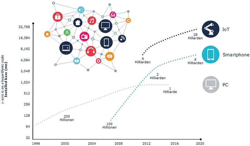 The Connected Community: Mit der Verbreitung von mobilen Endgeräten ist die Vernetzung unserer Gesellschaft rapide angestiegen. Durch das IoT wird diese Tendenz exponentiell verstärkt. (IDC, Ericsson, Goldmann Sachs)