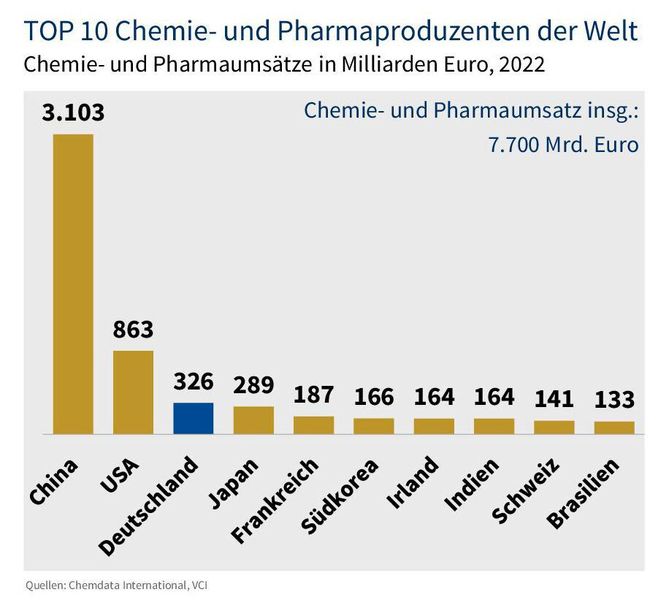 Top 10 Chemie- und Pharmaproduzenten der Welt (Bild: VCI)
