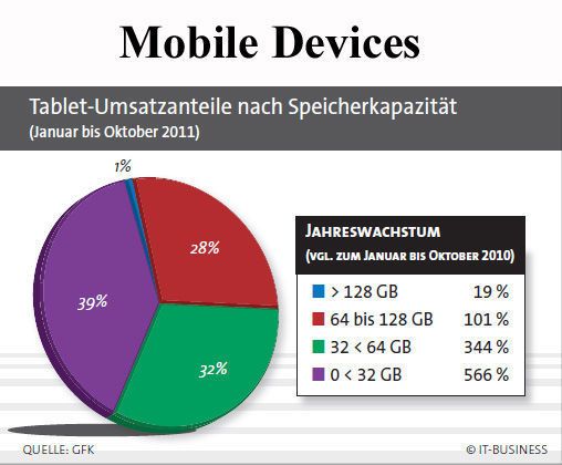 Die Speicherkapazität muss nicht zwingend besonders hoch sein, damit ein Produkt kein Ladenhüter ist. (Archiv: Vogel Business Media)