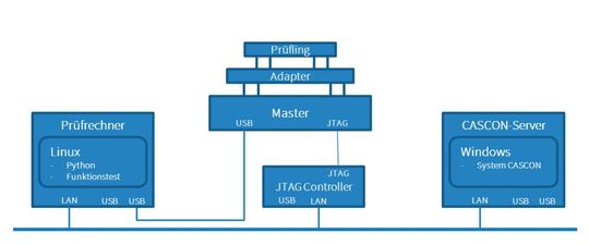 Bild 6: Der neu aufgebaute Testplatz bei der Firma Phytec Messtechnik mit Netzwerksteuerung.(Bild:  Göpel electronic)