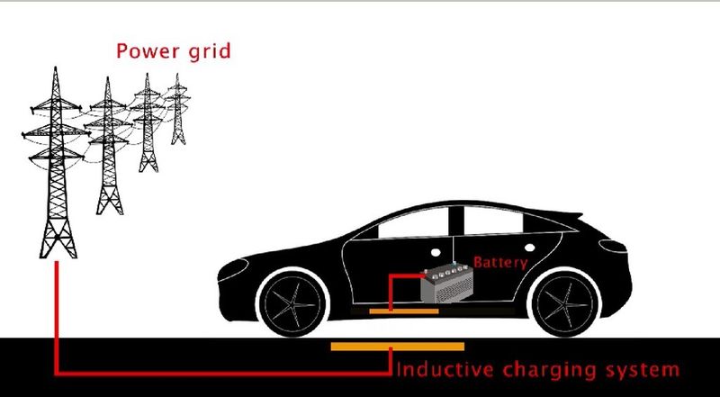 Flanders Drive: Induktives Laden von Autos und Bussen (Bild: Dries Hollebekkers)