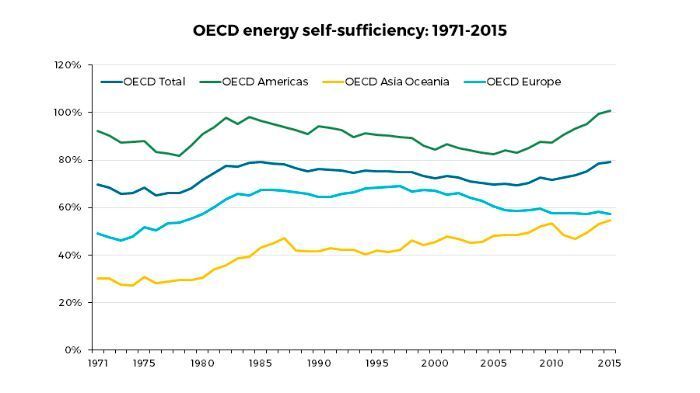 OECD energy self-sufficiency: 1971-2015 (IEA)