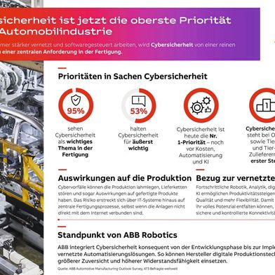 Die Cybersicherheit ist oberste Priorität im Automobilbereich. (Bild: ABB Robotics)