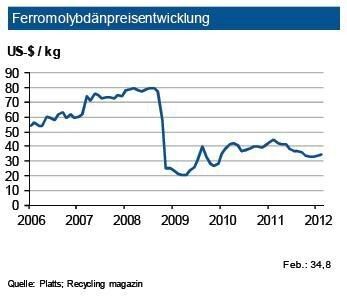 Nachdem der steigende Molybdänverbrauch zusammen mit dem hohen Importvolumen Chinas 2010 zu einer Unterversorgung führte, hat sich die Situation seit Anfang 2011 gedreht. Zum einen gingen die chinesischen Importe stark zurück, zum anderen legte die Produktion deutlicher stärker als der Bedarf zu. Das Angebot dürfte die Nachfrage um rund 3 % übertreffen. Dies hat einen dämpfenden Effekt auf die Preise. Der Angebotsüberschuss von 2011 dürfte sich auch im Gesamtjahr 2012 in ähnlicher Höhe fortsetzen. Allerdings sind die Lagerbestände an der LME auf einem vergleichsweise niedrigen Niveau. Die IKB erwartet im zweiten Quartal 2012 einen Molybdänpreis von rund 35 US-$/kg mit einer Bandbreite von 5 US-$. (Quellen: Platts; Recycling magazin / Grafik: IKB)