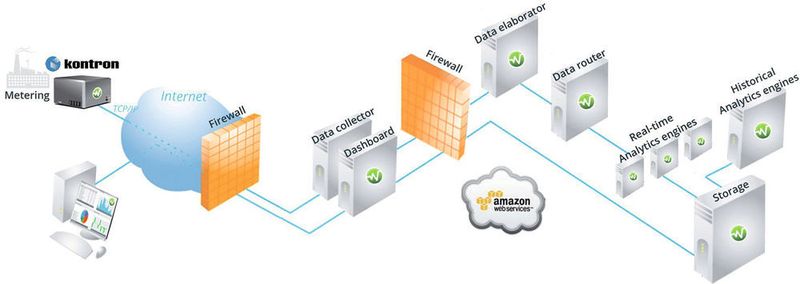 Das auf dem Kontron Box-PC KBox-A101 basierende Energieüberwachungsgateway Wattics Sentinel bildet den zentralen Edge Node am Standort des Kunden. Es ist sowohl mit dem lokalen Energienetz als auch mit dem auf modernen IoT-Technologien basierenden Sentinel-Netz verbunden. (Kontron)