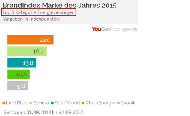 YouGov Marke des Jahres 2015: Kategorie Energieversorger (Bild: YouGov)