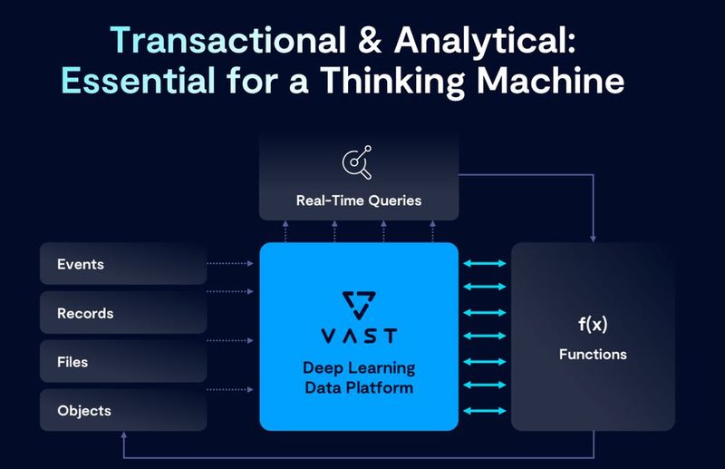 Die Deep Learning DataBase von VAST benötigt nicht nur Daten aus Transaktionen und Archiven, sondern auch aus Analysen (Funktionen) und Echtzeitabfragen, bevor sie ein Modell starten kann. (Bild: VAST)