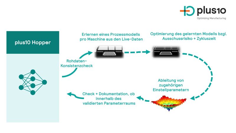 Der kontinuierliche Optimierungskreislauf des KI-Tools Hopper. (Bild: plus10 GmbH)
