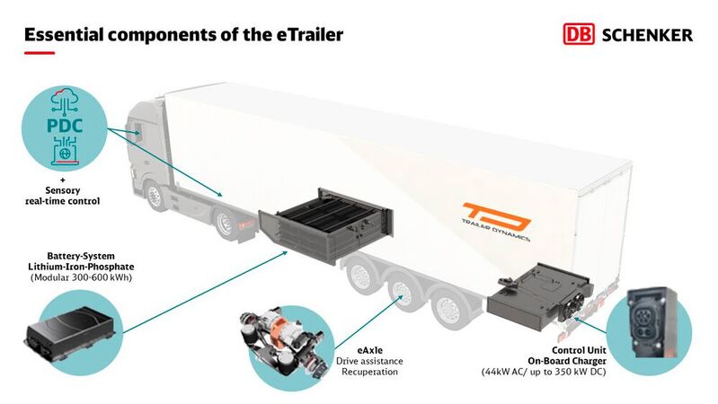 Die wichtigsten Komponenten in einem E-Trailer, die für einen nachhaltigeren Transport auf der Straße sorgen. DB Schenker wird demnächst 2.000 Exemplare davon seiner Flotte zukommen lassen. Die E-Trailer helfen auch herkömmlich angetriebenen Lkw bei der CO2-Vermeidung.