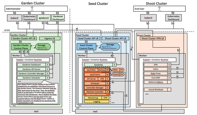 Im Detail: Das Architekturdiagramm von „SAP Gardener“
