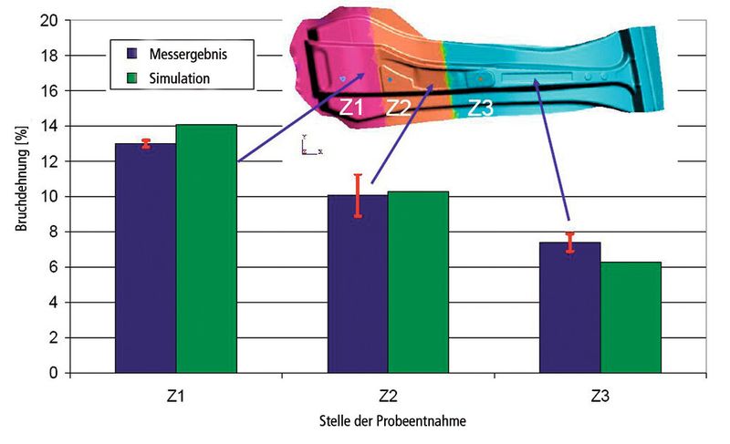 Der Vergleich mit den Messergebnissen zeigt, Autoform-Thermosolver berechnet die Zugfestigkeit treffsicher. (Bild: Autoform)