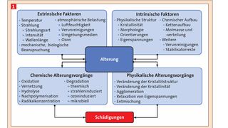 Abb. 1: Übersicht über die Alterung beeinflussende Faktoren sowie auftretende Alterungsprozesse bei polymeren Werkstoffen (Bild: )