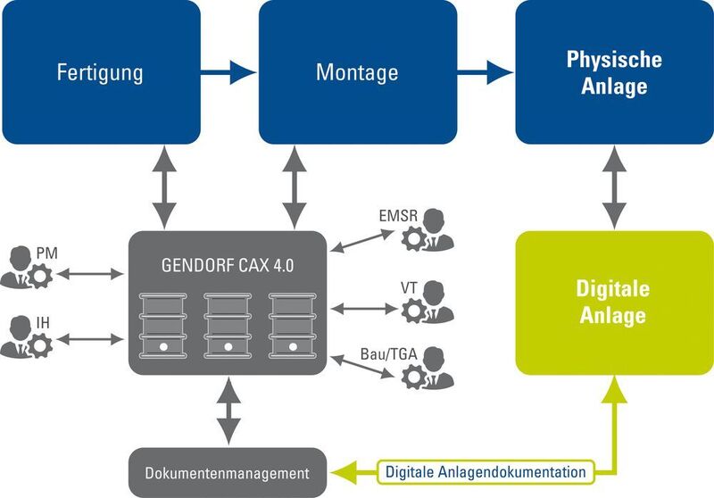 Die digitale Planungsumgebung „Gendorf CAX 4.0“ vernetzt bei der Anlagenplanung  Verfahrenstechnik, EMSR-Technik, Rohrleitungsbau und Instandhaltung. (Gendorf)