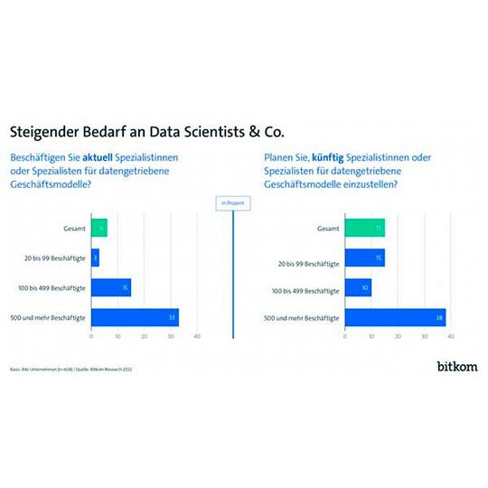 Data Scientists sind derzeit auf dem Arbeitsmarkt kaum zu finden. Data Scientists sind derzeit auf dem Arbeitsmarkt kaum zu finden.