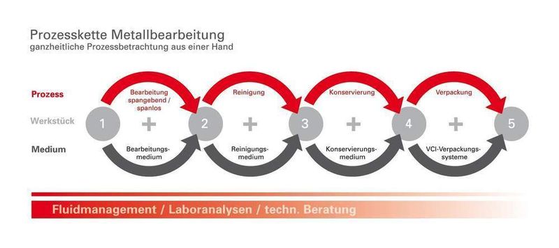 Bild 3: Prozesskette Metallbearbeitung – ganzheitliche Dienstleistung aus einer Hand. (Archiv: Vogel Business Media)