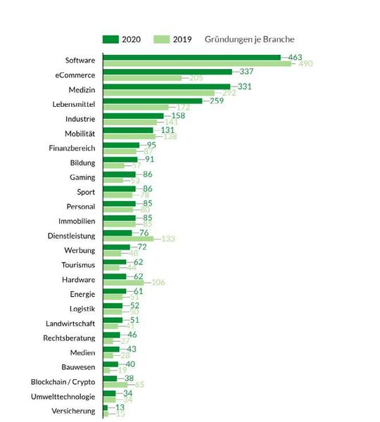 Die   Top-Branchen   waren   wie   schon   im    Vorjahr    Software,    Medizin    und    eCommerce.   (startupdetector)