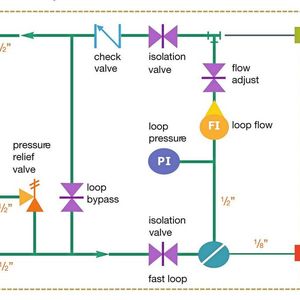 Abb.1: Diese Abbildung zeigt ein Fast-Loop-Probenahmesystem, das Nadelventile nutzt, um den Fast-Loop-Durchfluss abzusperren. Die Ventile schließen langsam, um die Gefahr von Wasserschlägen zu minimieren.(Bild:  © 2013 “Industrial Sampling Systems”)