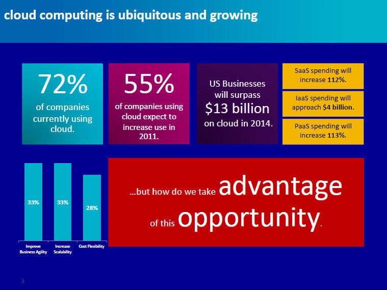 Wachstumsmarkt Cloud Computing: Egal ob SaaS, IaaS oder PaaS - die Nachfrage steigt in allen Bereichen. (CA Technologies)
