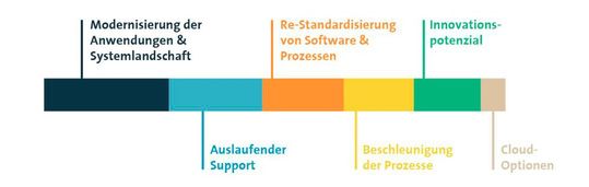 Welche Argumente sprechen für Sie für eine Umstellung auf SAP S4/HANA? Welche Argumente sprechen für Sie für eine Umstellung auf SAP S4/HANA?