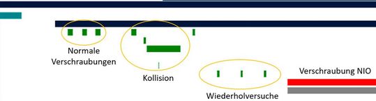 Ablauf einer NIO-Verschraubung im Detail. Die Darstellung repräsentiert einen einzelnen Balken der oberen Darstellung. (Bild:  PIA Automation)