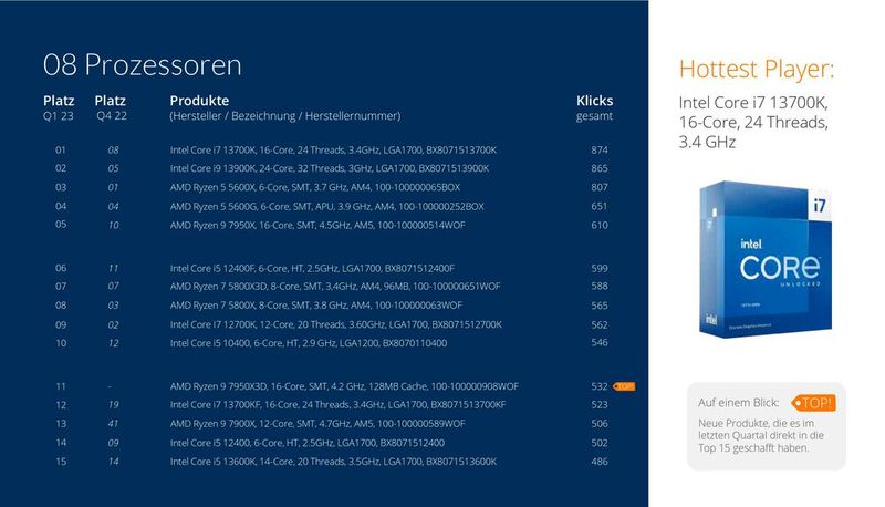 Die Top 15 der CPUs. (Bild: ITscope)