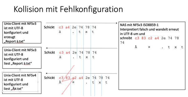 Bei einem NFSv3-Fileserver, der Multiprotokoll nutzt, können invalide UTF-8-Sequenzen entstehen.