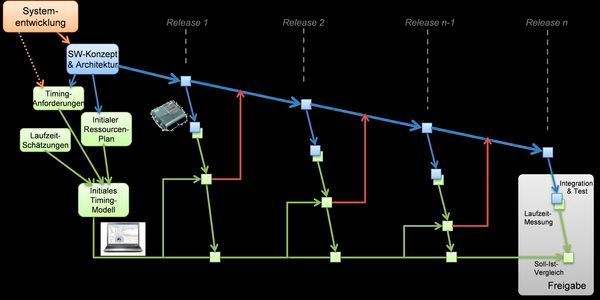 Bild 1: Schematische Darstellung des angereicherten Produkt-Entstehungs-Prozesses (Audi Electronics Venture GmbH)