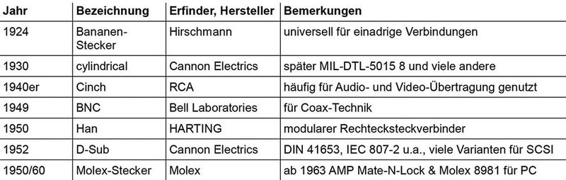 Tabelle 2: Auswahl weiterer Steckverbinderarten aus den Anfangsjahren. (Bild: Hermann Strass)
