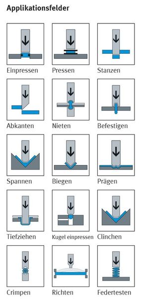 Der Servopressen-Bausatz YJKP kann für eine Vielzahl von anspruchsvollen Anwendungen eingesetzt werden – das zeigt die Übersicht möglicher Applikationen.  (Festo)
