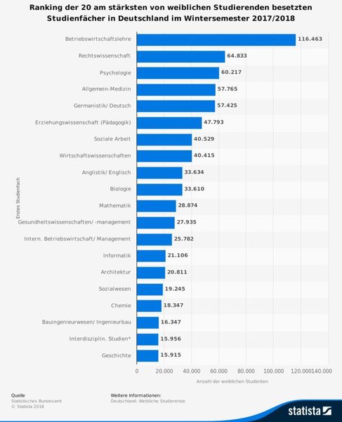 Die Statistik bildet ein Ranking der 20 am stärksten von weiblichen Studierenden besetzten Studienfächern in Deutschland im Wintersemester 2017/2018 ab. Im Wintersemester 2017/2018 studierten 18.347 Frauen an deutschen Hochschulen Chemie. Im Wintersemester studierten insgesamt 763.002 Frauen eines der 20 am stärksten von weiblichen Studierenden besetzten Studienfächern in Deutschland. Insgesamt gab ab es im betrachteten Zeitraum 1.380.335 weibliche Studierende in Deutschland.  (Statistisches Bundesamt)