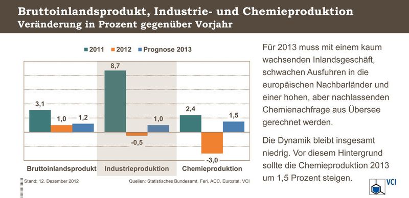 Bruttoinlandsprodukt der Industrie- und Chemieproduktion (Quelle: siehe Grafik)