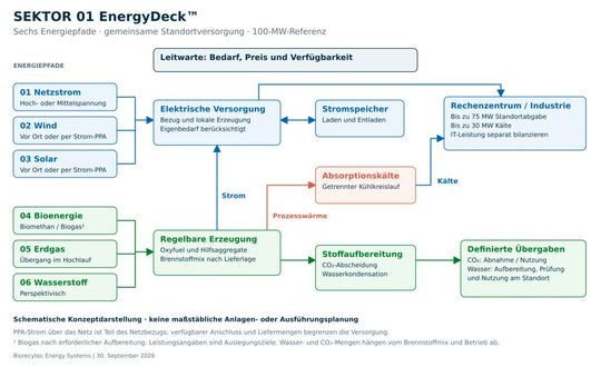 EnergyDeck jest zasilany przez sześć ścieżek energetycznych. Centrum sterowania koordynuje wytwarzanie, pobór i magazynowanie energii. Energia elektryczna i chłód są dostarczane do obiektu; woda i CO₂ są poddawane uzdatnianiu. Schematyczne przedstawienie.(Zdjęcie: Biorecytec Energy Systems / SEKTOR 01)