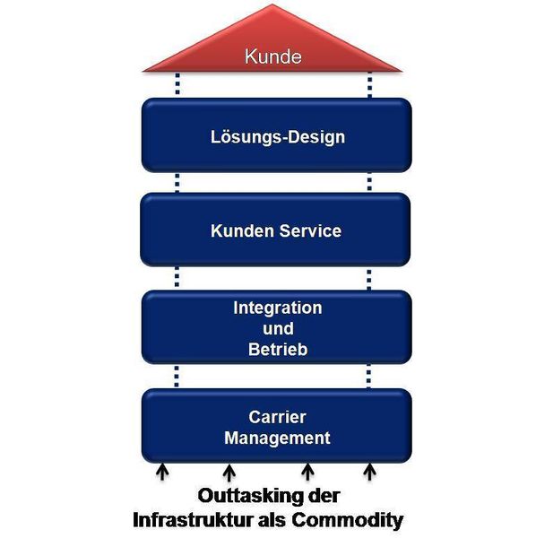 Abbildung 2: Das VNO Geschäftsmodell erzeugt Wertschöpfung aus Integration und Service-Management (Archiv: Vogel Business Media)