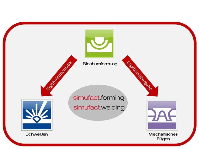 Durchgängige Simulation der gesamten Prozesskette mit Simufact-Produkten. (Bild: Simufact)