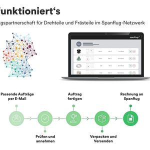 Fertigungspartner im Spanflug-Netzwerk – so funktioniert’s.(Bild:  Spanflug Technologies GmbH)