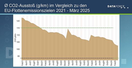 Insgesamt ist der CO2-Ausstoß der europäischen Neuwagen deutlich rückläufig. Aber zur Ziellinie für 2025 (schwarz gestrichelt) ist es noch ein langer Weg.(Bild:  Dataforce)