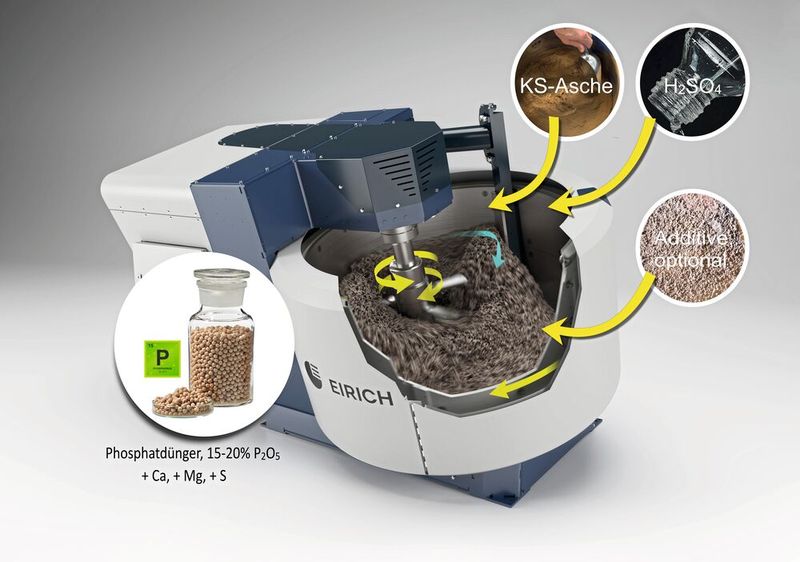 Arbeitsprinzip des Eirich-Smartmixer: Aus Klärschlammasche und verdünnter Schwefelsäure entstehen in einem Reaktionsschritt Düngemittelgranulate. Optional können weitere Nährsalze eingemischt werden. (Bild: Eirich)