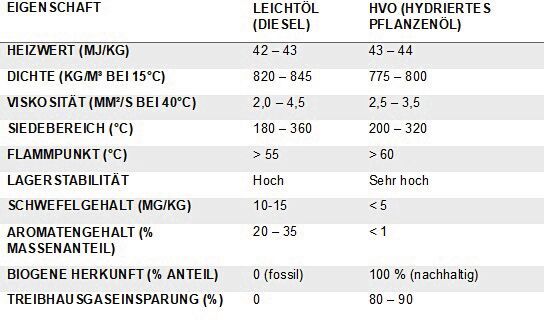 Unter der Lupe: Kennzahlen im Vergleich: Leichtöl und HVO. (Bild: Saacke)