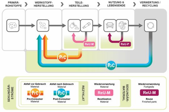 Ausschnitt aus dem Kunststoffkreislaufbild der VDA-Projektgruppe „Werkstoffe aus umweltschonender und CO₂-reduzierter Herstellung“.(Bild:  VDA)