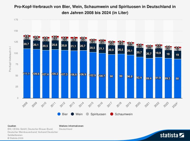 Pro-Kopf-Verbrauch von Bier, Wein, Schaumwein und Spirituosen in Deutschland in den Jahren 2008 bis 2024 (in Liter) (Bild: Statista)