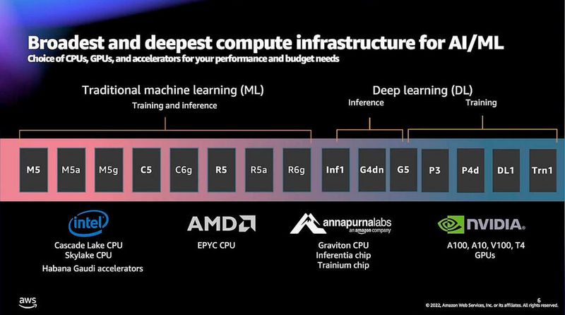 Rechenleistung ist sicherlich eine der wichtigsten Anforderungen an KI-Projekte. AWS bietet eine breite Palette von Compute-Instanzen sowohl für Machine Learning als auch für Deep Learning. (AWS/Matzer)