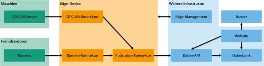 (Bild 3: Architektur für den On-Premise-Betrieb einer Pultrusionsanlage über „Edge-PC“. Bild: Fraunhofer IGCV)